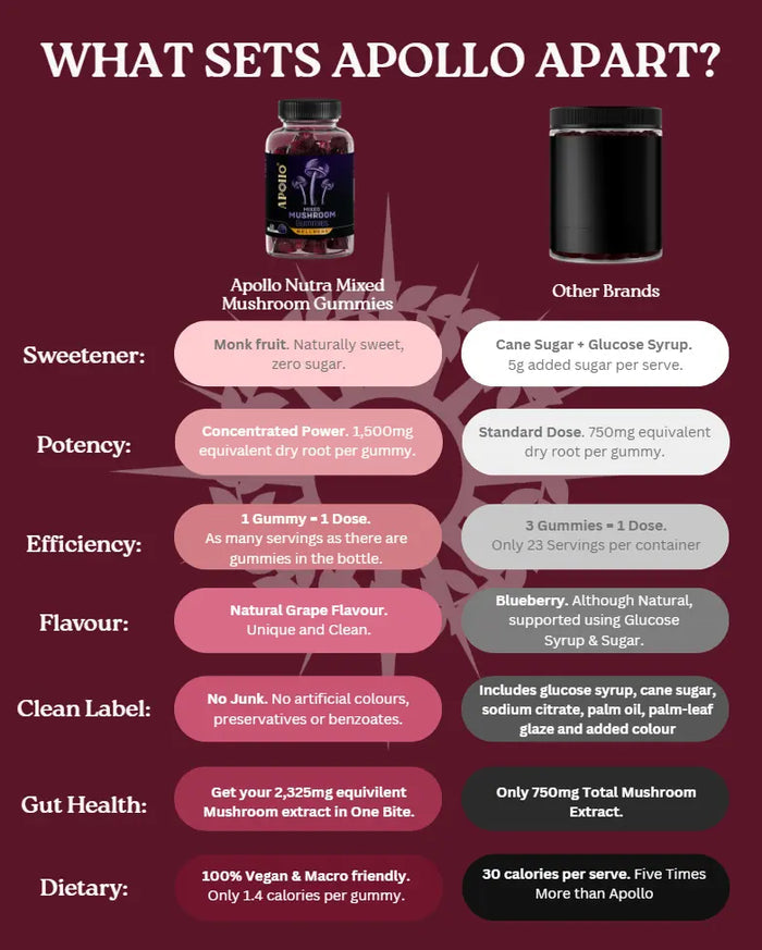 Apollo Nutraceuticals Mixed Mushroom Gummies official product image 3
